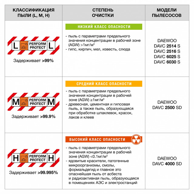 пылесос строительный DAEWOO DAVC 6025S 2500Вт