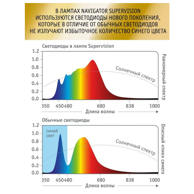 лампа светодиодная NAVIGATOR Supervision 9Вт Е27 2700К 810Лм 230В груша